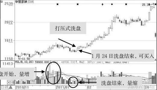 一篇文章告诉你，在中国股市你离高手有多远？附庄家出货手法