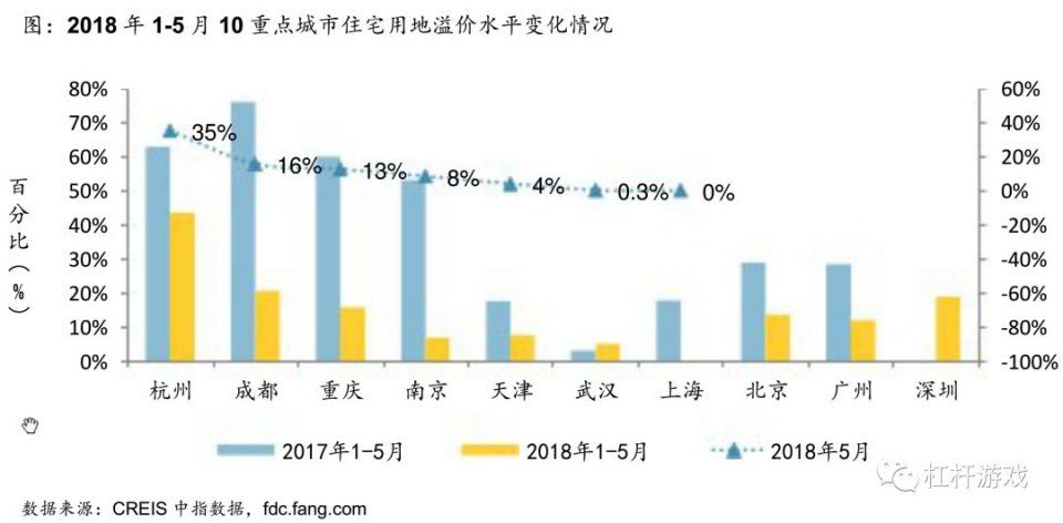 一线供地“凉凉”，二三线同比大涨!楼市未来何去何从?