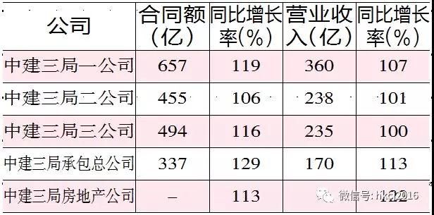 中国建筑新签订单超2.2万亿意味着什么