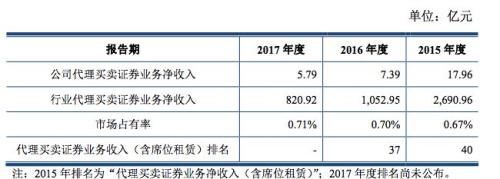 2018券商IPO没闲着:今年已有8家券商排队上市