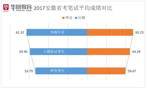2018年安徽公务员考试笔试成绩排名|2018安徽