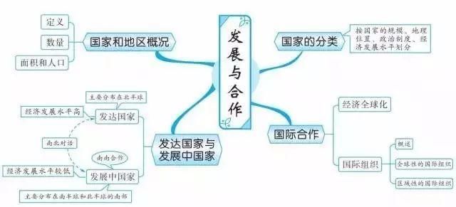 精华收藏篇: 初中(地理知识结构图)全汇总!