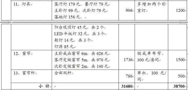 装修预算经: 70平新房硬装5万全搞定! 附: 硬装费用+家具家电预算