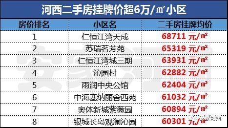 河西有的报价8万疑哄抬市价！河西南未来冲6有望吗？