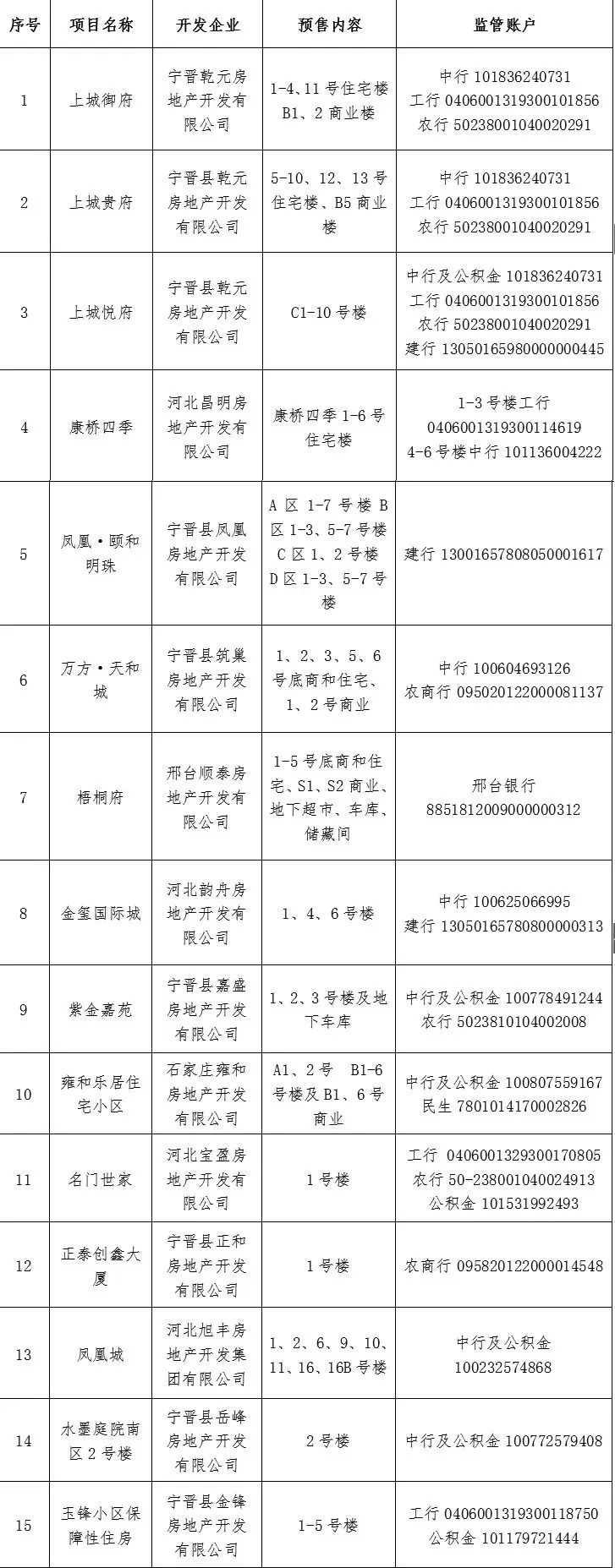 【最新】宁晋哪些小区有手续，哪些五证不全，名单公布！