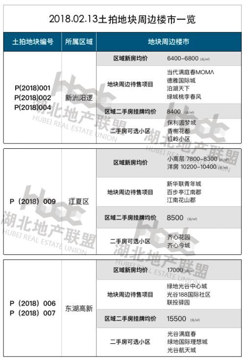 中建三局百日之内收获8块地 旭辉联手新鸿发拿下江夏齐心村