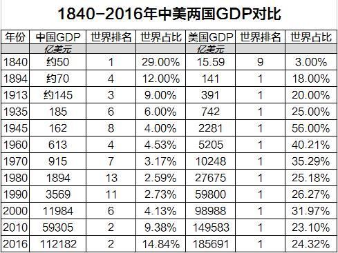 1840-2016年中国与美国GDP对比,最惨时中国
