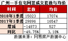 一季度广州一手住宅成交量下跌近五成!