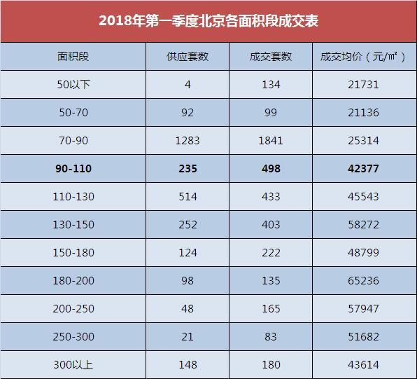 解读｜2018年第一季度昌平区登顶成交榜 90-110产品最热销