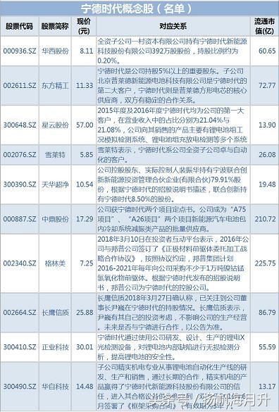 小米、富士康都带起一波概念股炒作，宁德时代也不远了