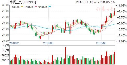 中药板块上行股价创年内新高 六股蓄势待发