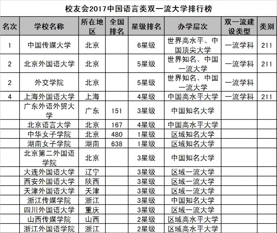 校友会2017中国语言类双一流大学排行榜,中国