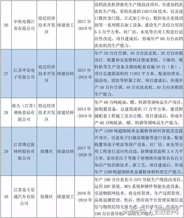 重磅!宿迁30个项目列入2018年江苏省重点工业投资项目计划!