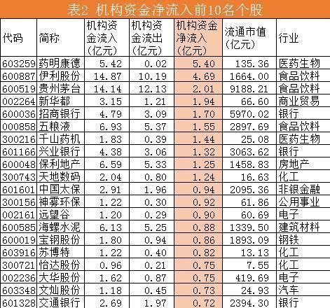 午后机构卖出资金加速，罗牛山被流出3亿余元