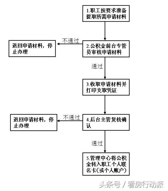 没买房也能提取公积金！教你这几种方法，别再傻傻的等着了