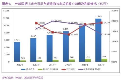 医药股成绩单背后 隐藏着这样的秘密和投资机会