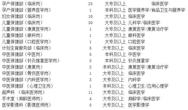 云南100多家医院最新招1000多人!工资高、待遇好!快告诉身边需要