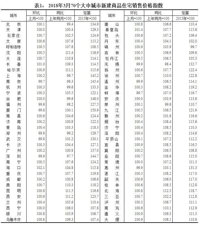 国统局最新房价数据:一线城市同比继续下跌