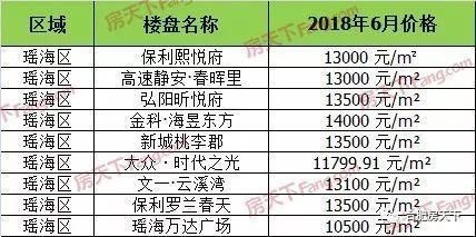 6月合肥142个在售盘价格发布！能买哪些房子，看完一目了然！