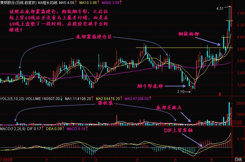 一旦股票出现“烟斗形”股票，二话不说满仓怼，12连板即将开启！