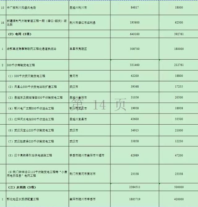 湖北再添两条高速路 万亿项目的开始17市州有份