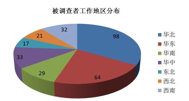 汽车修理工薪酬福利调研~被调查者概况篇