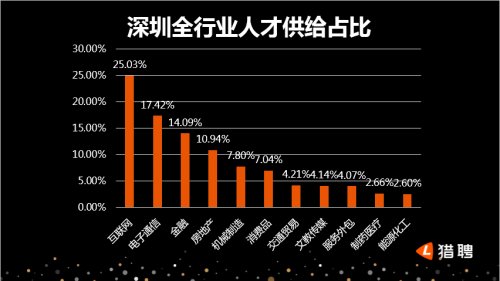 猎聘发布深圳中高端人才报告:广州是深漂最大来源地