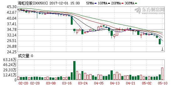 国风投5亿控股 海虹控股遭深交所质疑_【今日