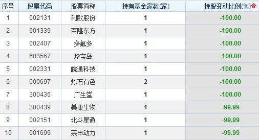 机构重仓股名单，8只个股迎来投资机会！