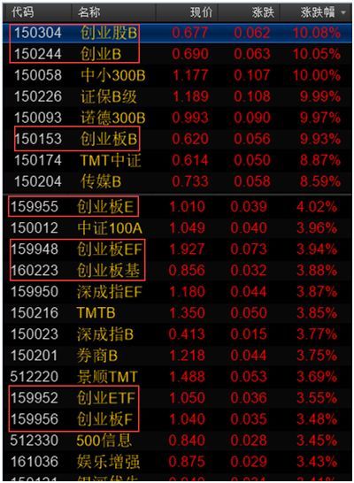 创业板疯涨：此刻像极2013，那一年涨80%，两年半飙涨400%