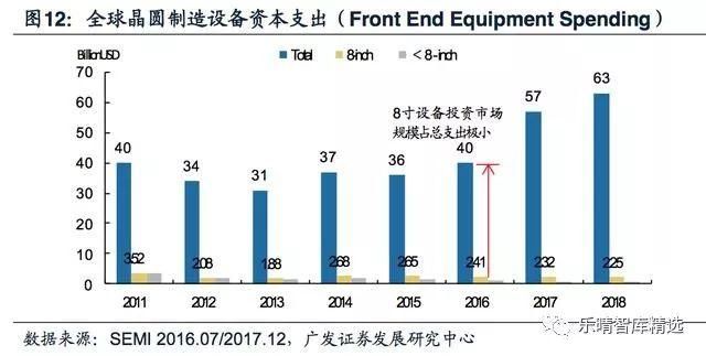 8寸晶圆代工持续涨价缺货,背后的产业运行逻辑
