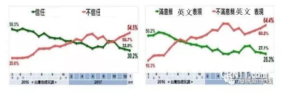 民进党面临政治危机 台民众对民进党反感盼台行政机构改组