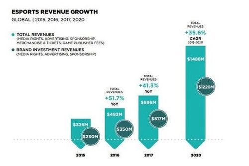 Newzoo报告:2018年电竞市场收入9亿美元 电竞观众人数3.8亿