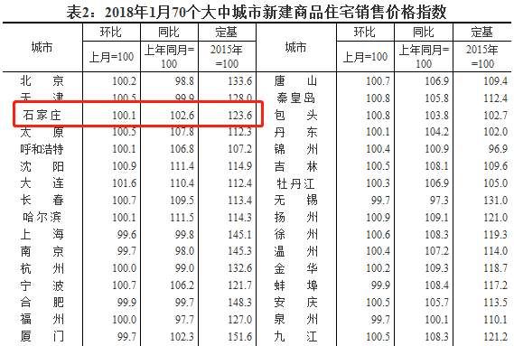 1月份石家庄房价几乎无涨 大户型价格首次下跌