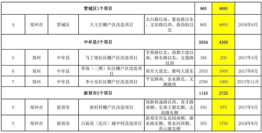 身价暴涨!2018郑州将新建安置房2.1万套，棚改项目基本建成9万套