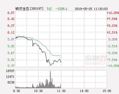 快讯:铁汉生态跌停 报于5.37元