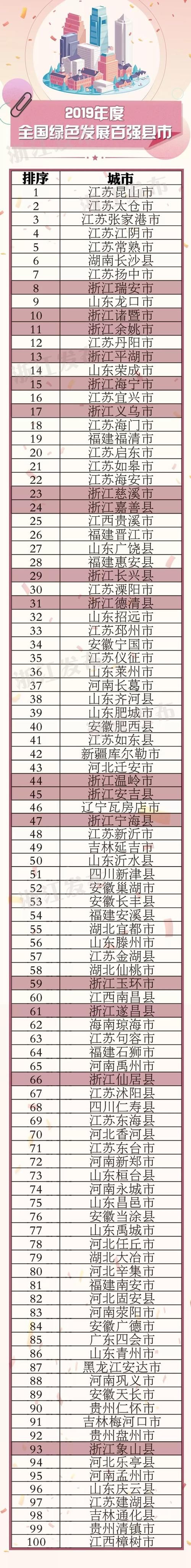 全国经济强区2019