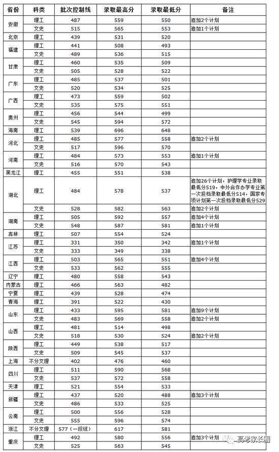 权威! 985\/211及近百所本科院校2017各省份最低录取分数汇总!