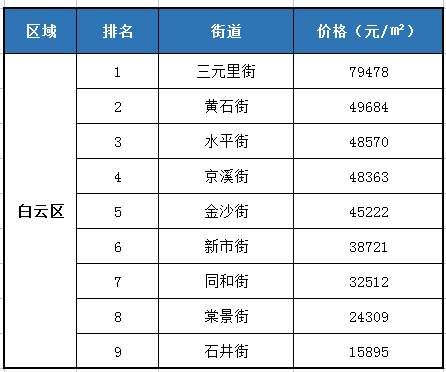 官方发布!广州109个街道最新均价出炉，最高和最低相差9.3万\/!