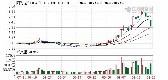 地产股普遍大跌 机构净买入阳光城逾9000万元