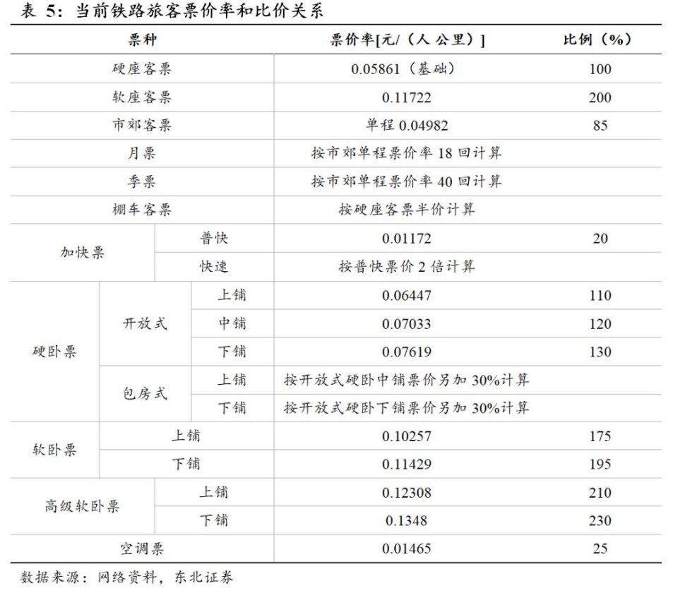 高铁票价市场化再加深 铁路票价改革即将完成