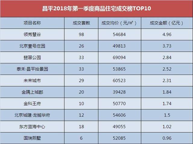 解读｜2018年第一季度昌平区登顶成交榜 90-110产品最热销