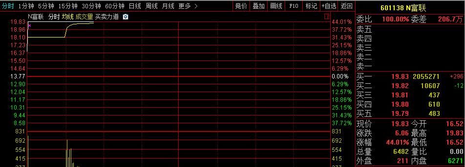 60亿资金封板工业富联,股民:A股最大抽血机来