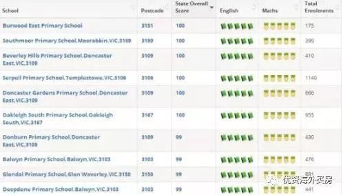 2018年墨尔本学区房价排名出炉!最高比隔壁街贵41万!