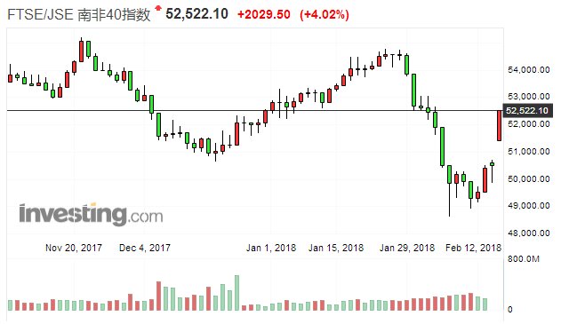 总统辞职市场“乐疯” 南非股债汇集体狂欢