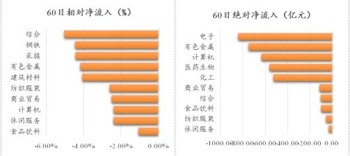 一周大盘资金流向:资金净流出387亿元