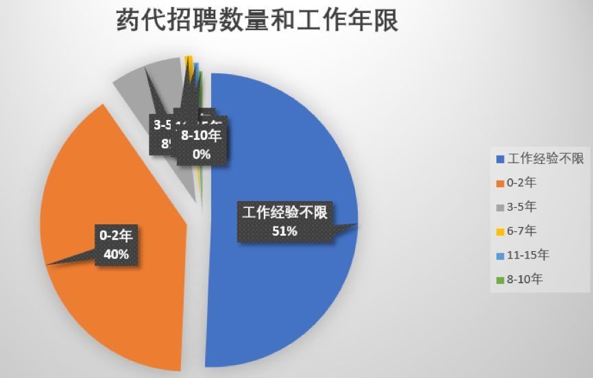 收入证明_药代收入
