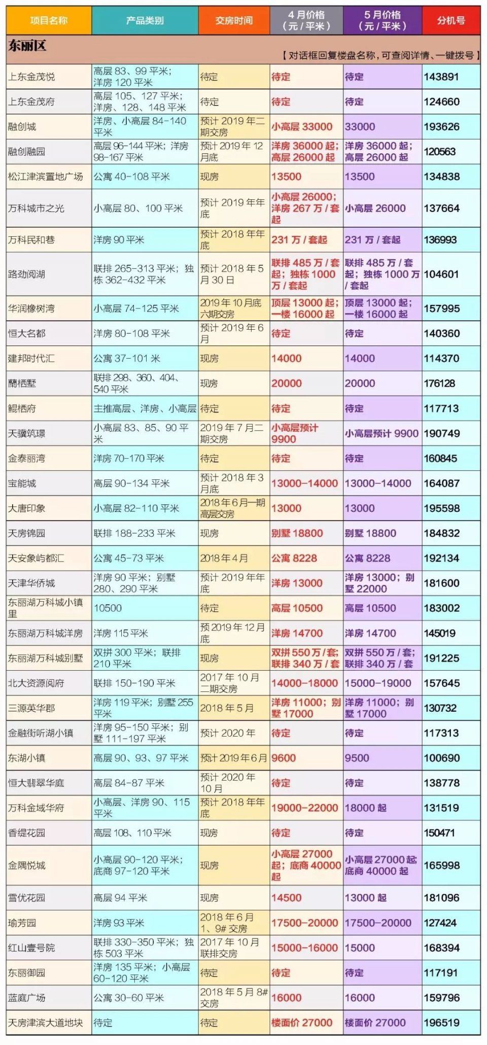 房价又小幅度回升了?5月天津最新房价来了，差距好大!