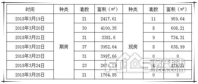 销量四连涨!莱芜楼市商品房销量一览表!