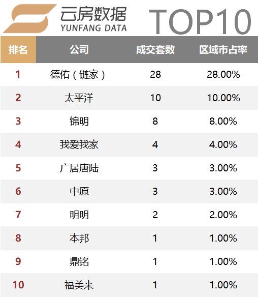 18年2月上海中介成交榜单发布